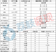 史上最全的中华股指CN50开户交易条件大评测